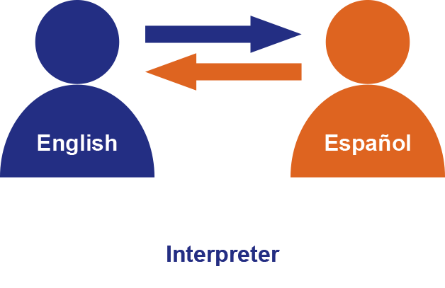 Interpretation